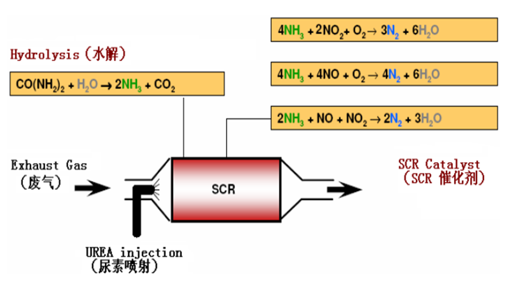 內燃機SCR脫硝原理 內燃機SCR脫硝原理